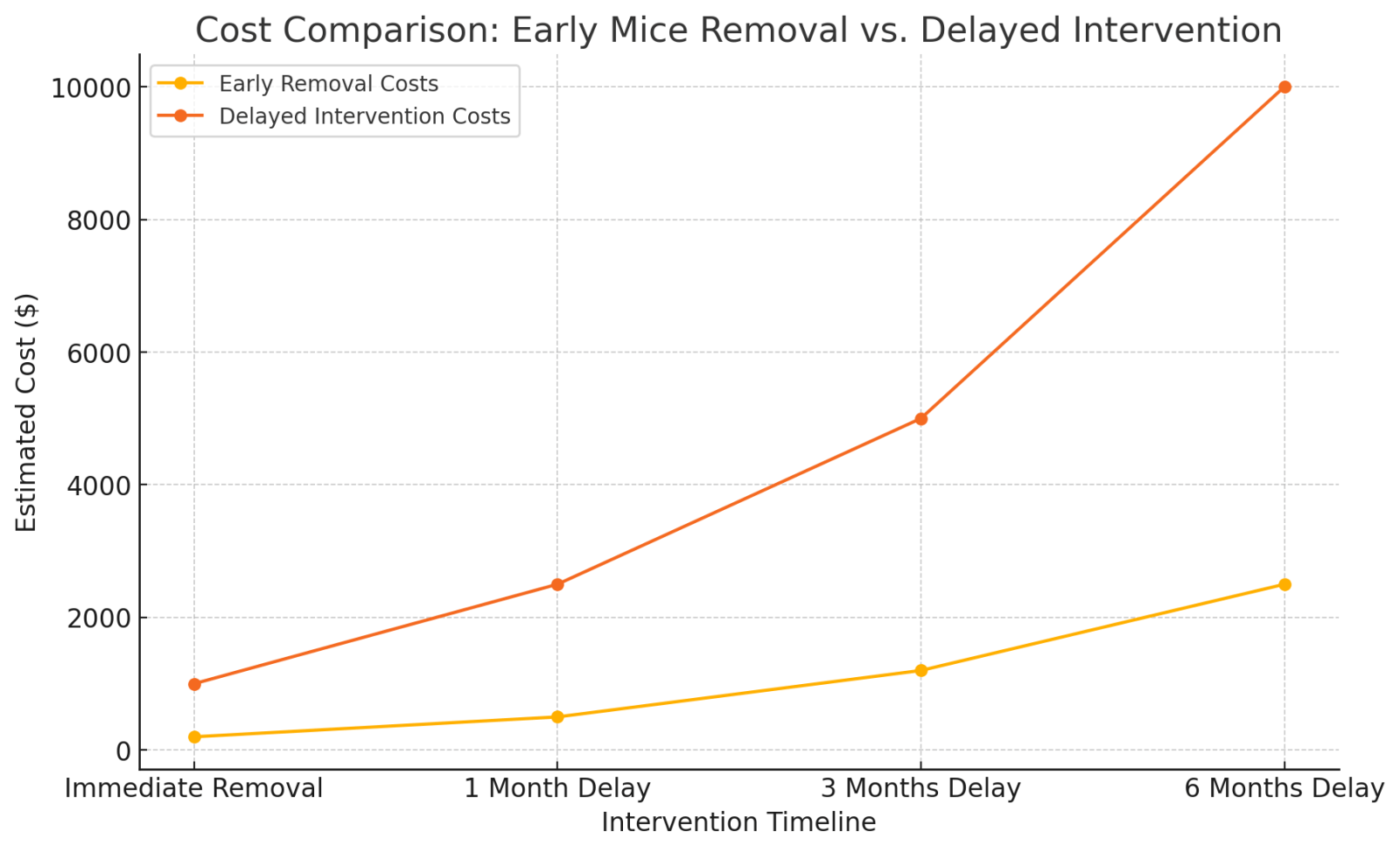 Mice removal. Infographic of cost comparison of mice removal early vs delayed.